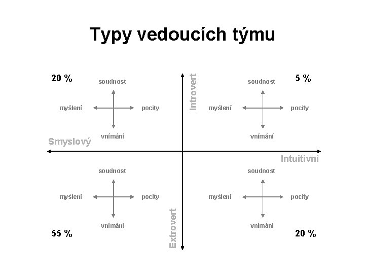 20 % soudnost myšlení Smyslový Introvert Typy vedoucích týmu pocity soudnost myšlení vnímání 5%