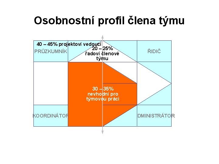 Osobnostní profil člena týmu 40 – 45% projektoví vedoucí 20 – 25% PRŮZKUMNÍK řadoví