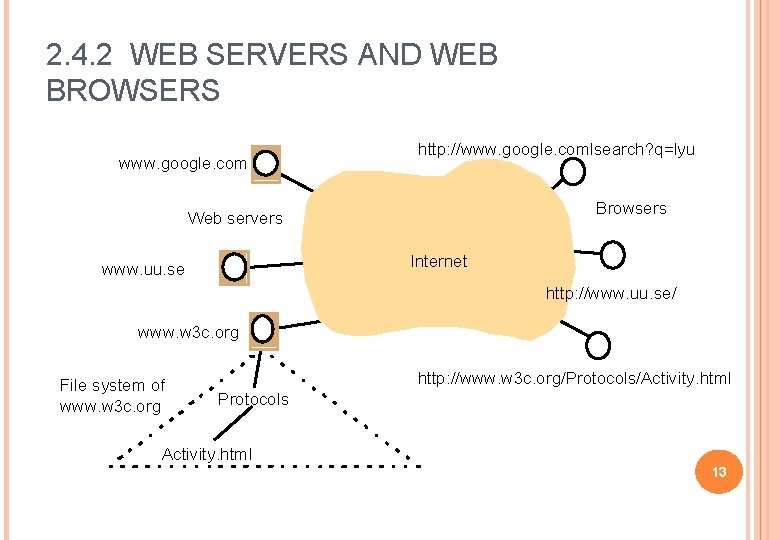 2. 4. 2 WEB SERVERS AND WEB BROWSERS www. google. com http: //www. google.