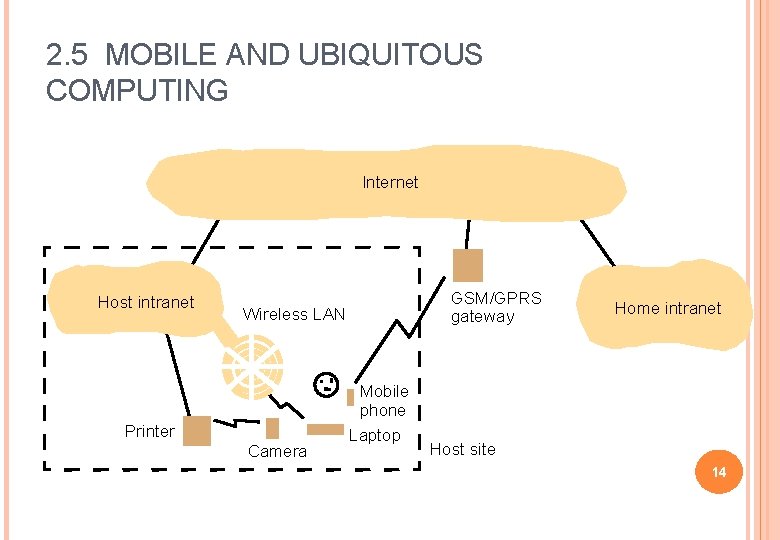 2. 5 MOBILE AND UBIQUITOUS COMPUTING Internet Host intranet GSM/GPRS gateway Wireless LAN Printer