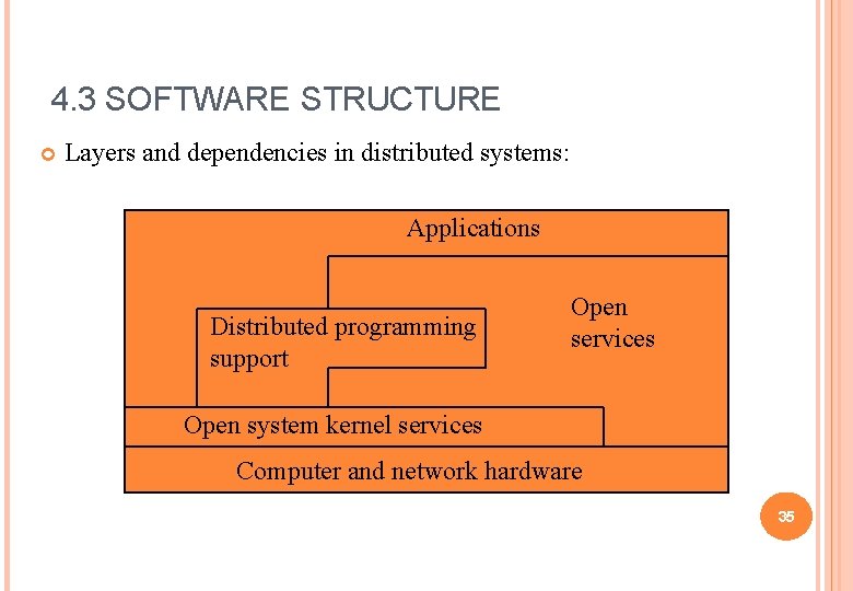 4. 3 SOFTWARE STRUCTURE Layers and dependencies in distributed systems: Applications Distributed programming support