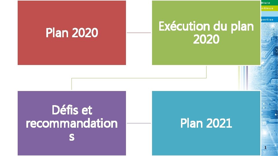 Plan 2020 Exécution du plan 2020 Défis et recommandation s Plan 2021 1 