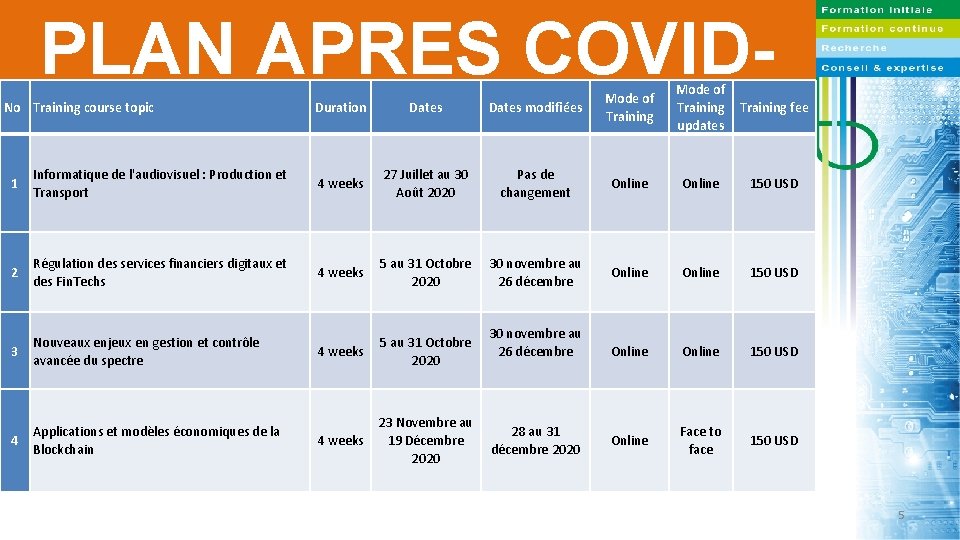 PLAN APRES COVID 19 No Training course topic Duration Dates modifiées Mode of Training