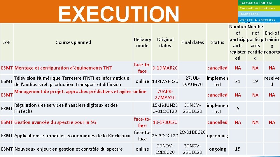 EXECUTION Co. E Courses planned ESMT Montage et configuration d’équipements TNT Delivery mode Original