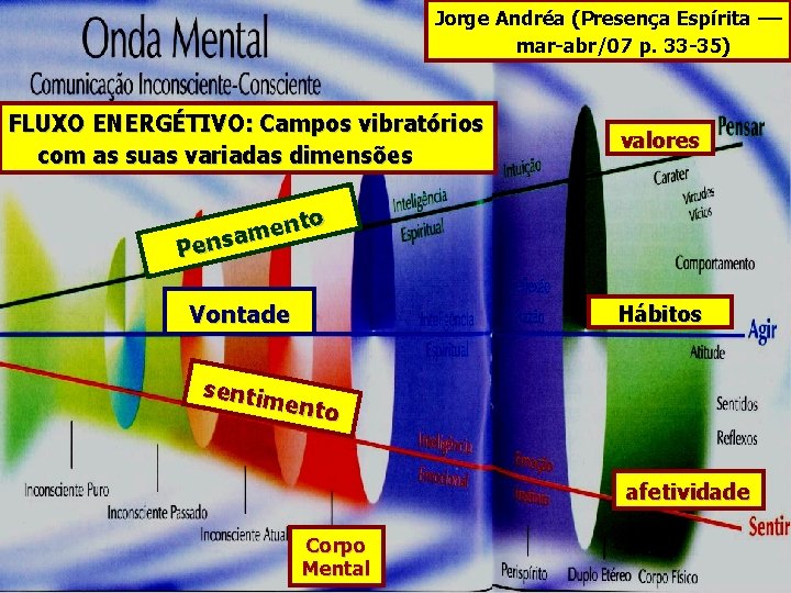 Jorge Andréa (Presença Espírita –– mar-abr/07 p. 33 -35) FLUXO ENERGÉTIVO: Campos vibratórios com
