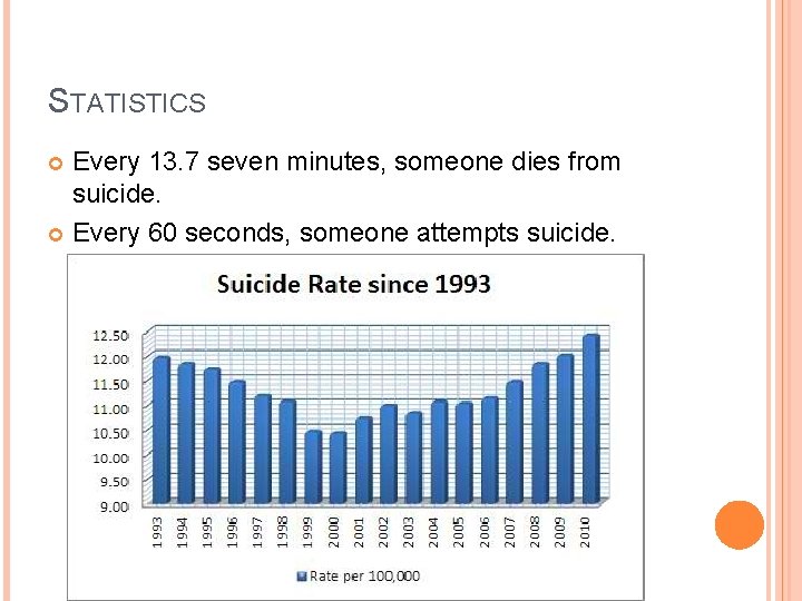STATISTICS Every 13. 7 seven minutes, someone dies from suicide. Every 60 seconds, someone