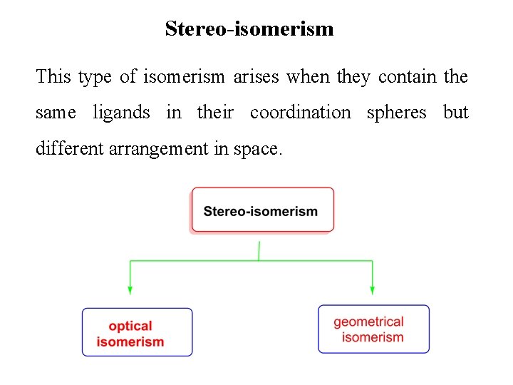 Stereo-isomerism This type of isomerism arises when they contain the same ligands in their