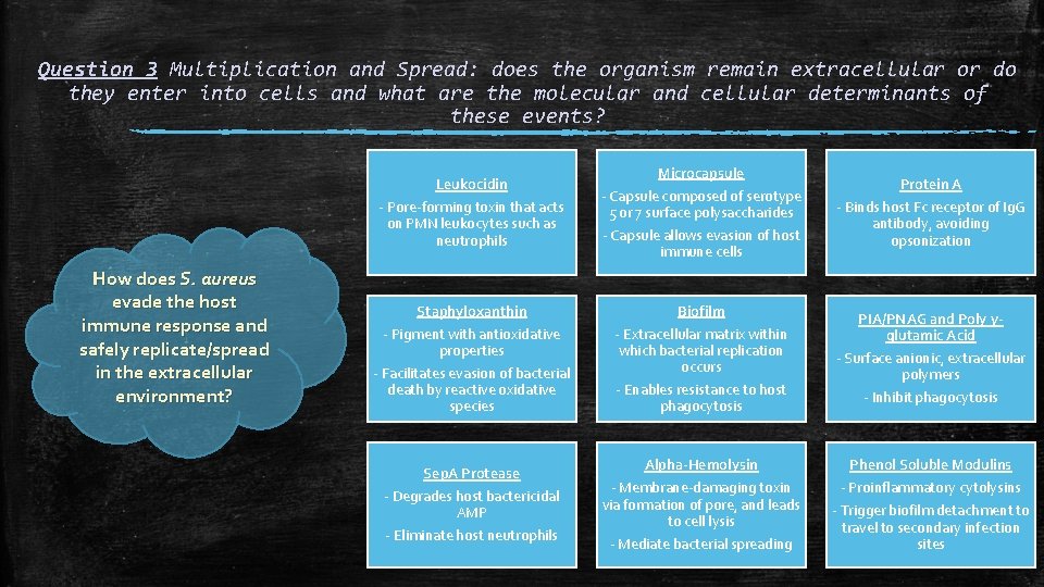 Question 3 Multiplication and Spread: does the organism remain extracellular or do they enter