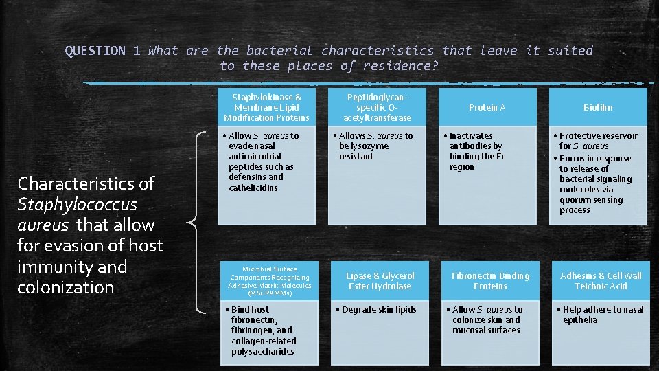 QUESTION 1 What are the bacterial characteristics that leave it suited to these places
