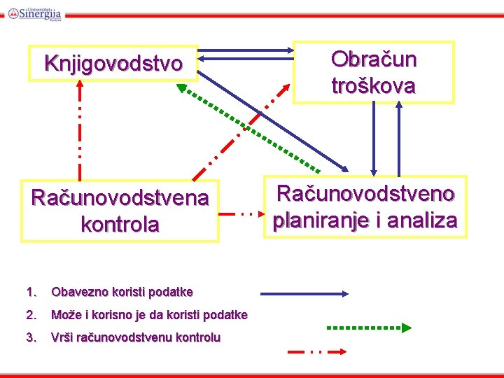 Knjigovodstvo Računovodstvena kontrola 1. Obavezno koristi podatke 2. Može i korisno je da koristi Knjigovodstvo Računovodstvena kontrola 1. Obavezno koristi podatke 2. Može i korisno je da koristi