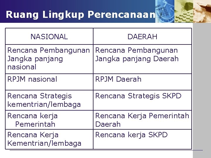 Ruang Lingkup Perencanaan NASIONAL DAERAH Rencana Pembangunan Jangka panjang Daerah nasional RPJM Daerah Rencana