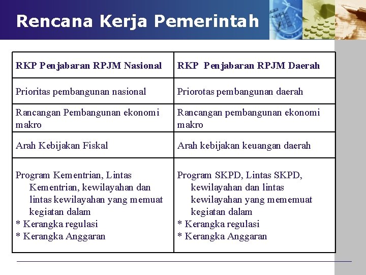 Rencana Kerja Pemerintah RKP Penjabaran RPJM Nasional RKP Penjabaran RPJM Daerah Prioritas pembangunan nasional