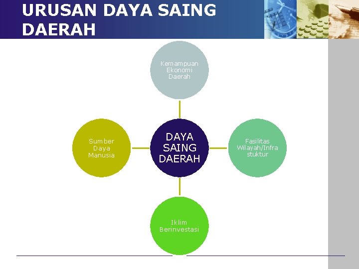 URUSAN DAYA SAING DAERAH Kemampuan Ekonomi Daerah Sumber Daya Manusia DAYA SAING DAERAH Iklim