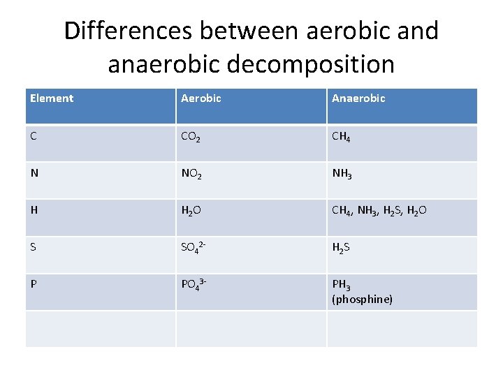Differences between aerobic and anaerobic decomposition Element Aerobic Anaerobic C CO 2 CH 4