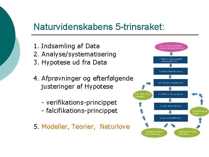 Naturvidenskabens 5 -trinsraket: 1. Indsamling af Data 2. Analyse/systematisering 3. Hypotese ud fra Data
