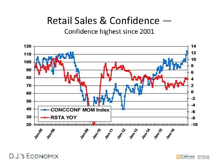 Retail Sales & Confidence — Confidence highest since 2001 