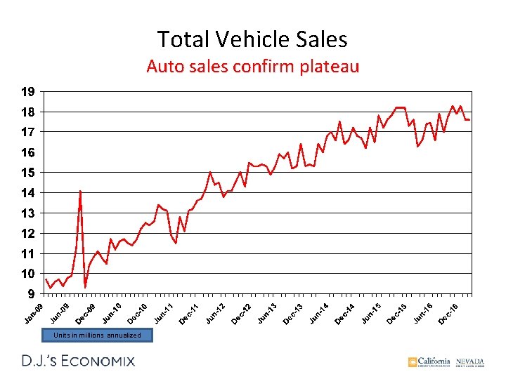 Total Vehicle Sales Auto sales confirm plateau Units in millions annualized 