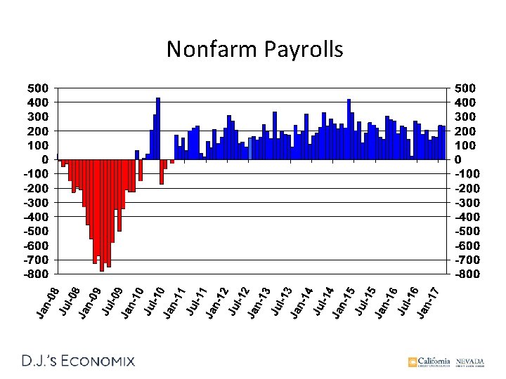 Nonfarm Payrolls 