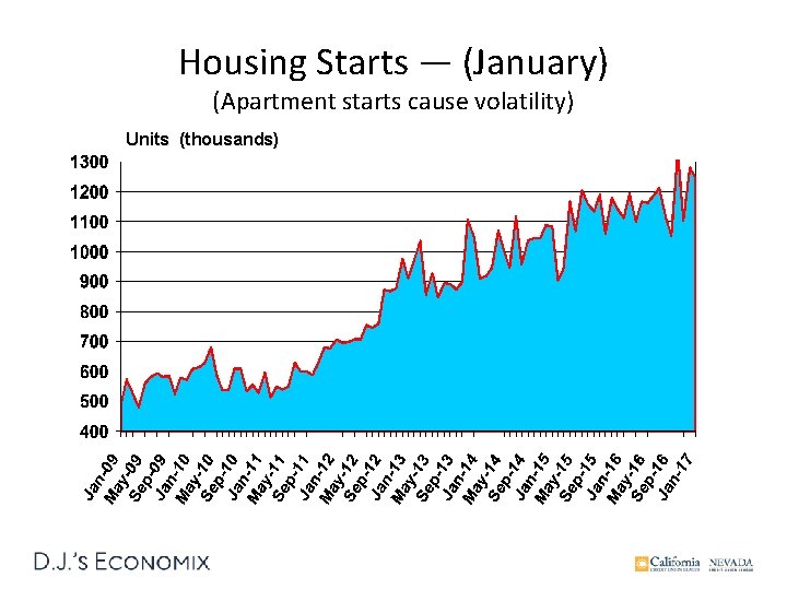Housing Starts — (January) (Apartment starts cause volatility) Units (thousands) 