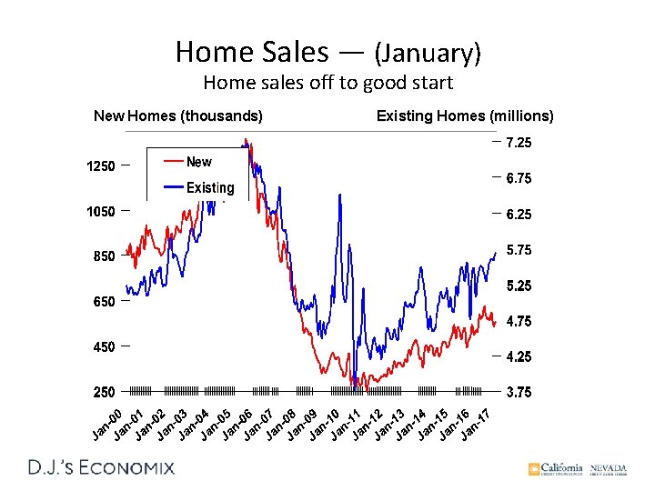 Home Sales — (January) Home sales off to good start New Homes (thousands) Existing