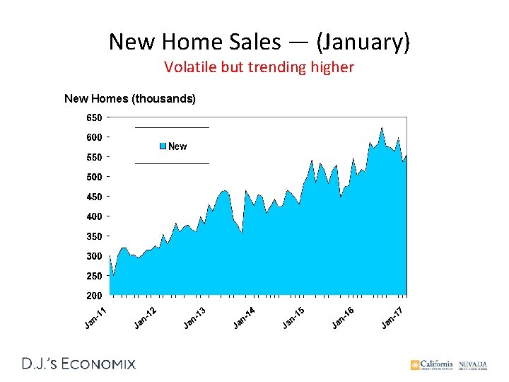 New Home Sales — (January) Volatile but trending higher New Homes (thousands) 