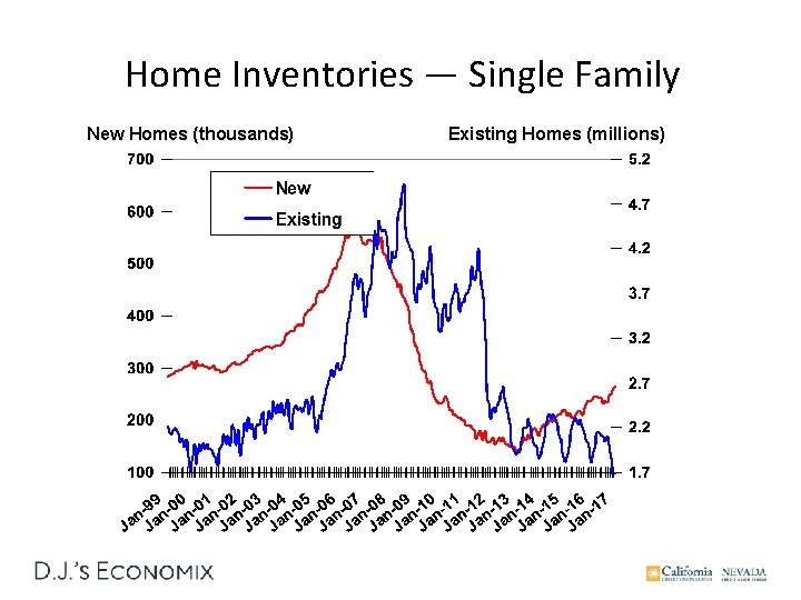 Home Inventories — Single Family New Homes (thousands) Existing Homes (millions) 