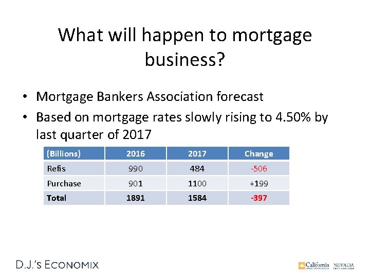 What will happen to mortgage business? • Mortgage Bankers Association forecast • Based on