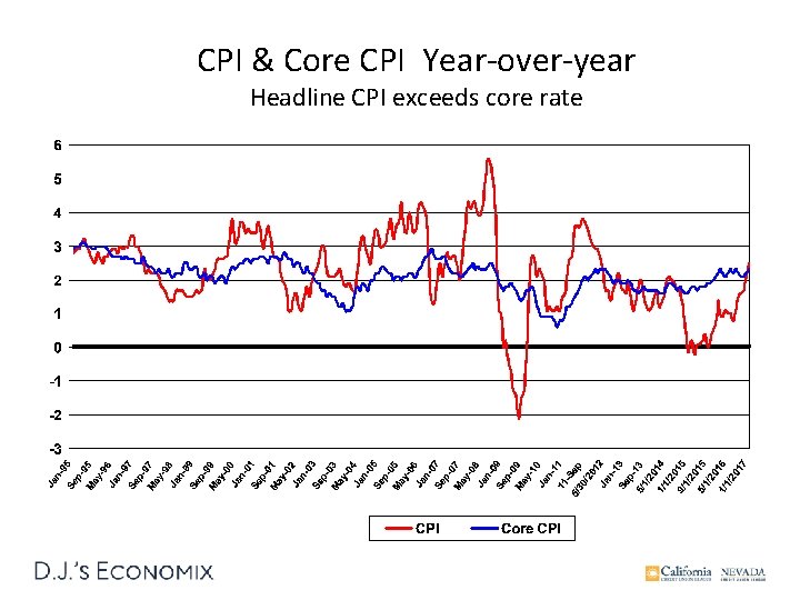 CPI & Core CPI Year-over-year Headline CPI exceeds core rate 