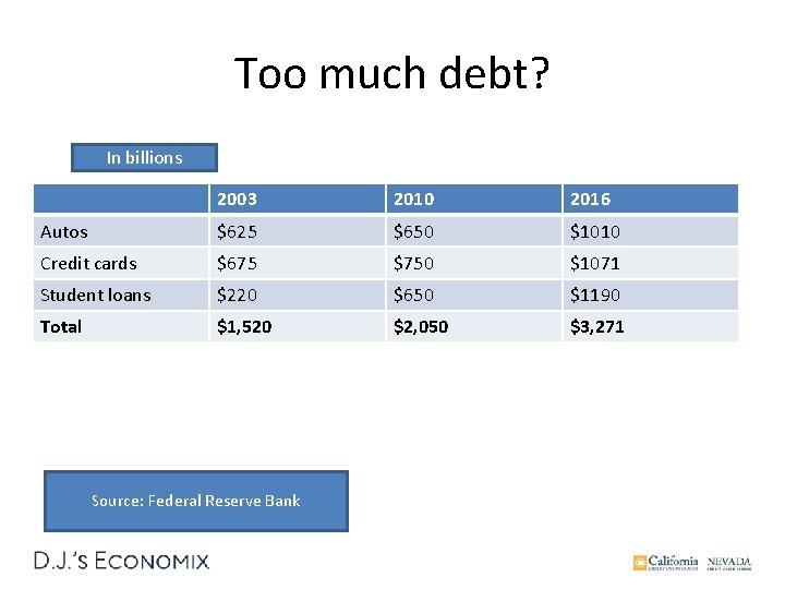 Too much debt? In billions 2003 2010 2016 Autos $625 $650 $1010 Credit cards