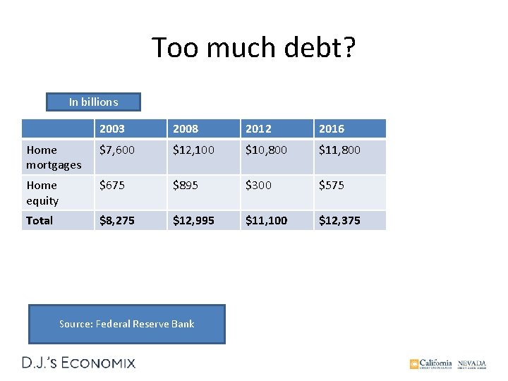 Too much debt? In billions 2003 2008 2012 2016 Home mortgages $7, 600 $12,