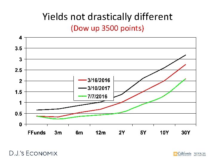 Yields not drastically different (Dow up 3500 points) 