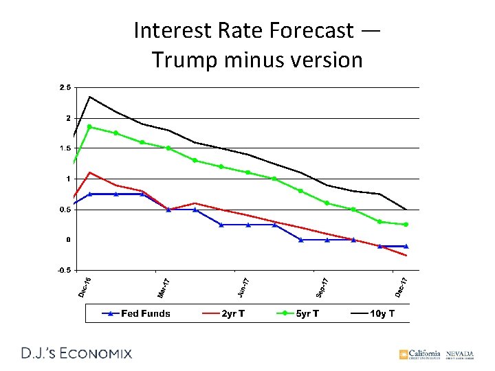Interest Rate Forecast — Trump minus version 