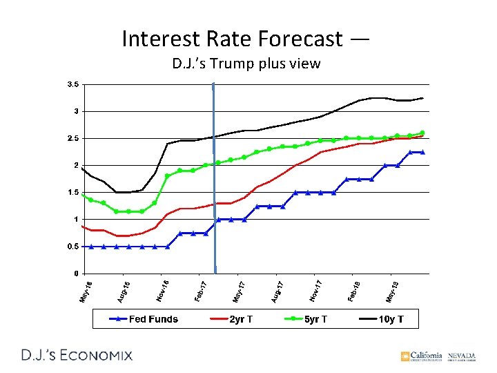 Interest Rate Forecast — D. J. ’s Trump plus view 