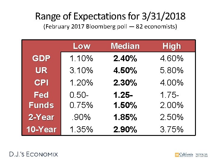Range of Expectations for 3/31/2018 (February 2017 Bloomberg poll — 82 economists) GDP UR