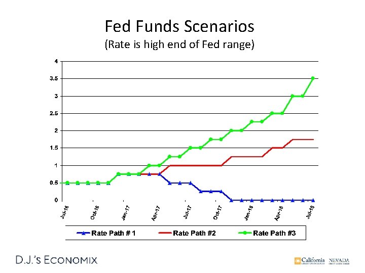 Fed Funds Scenarios (Rate is high end of Fed range) 
