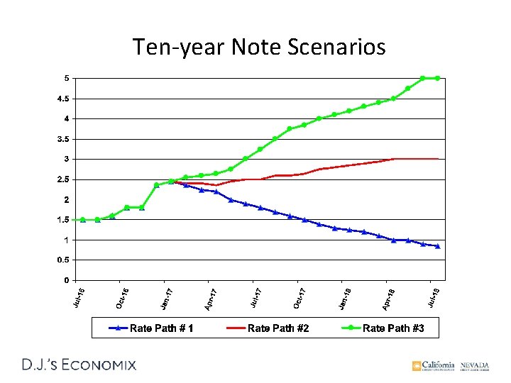 Ten-year Note Scenarios 