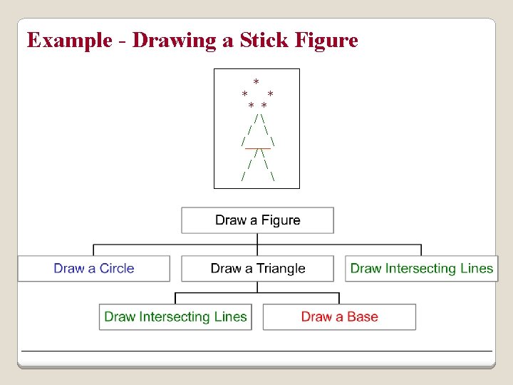 Example - Drawing a Stick Figure * * * / /  /____ /