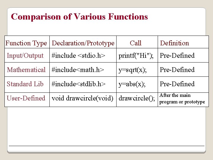 Comparison of Various Function Type Declaration/Prototype Input/Output #include <stdio. h> Call Definition printf("Hi"); Pre-Defined