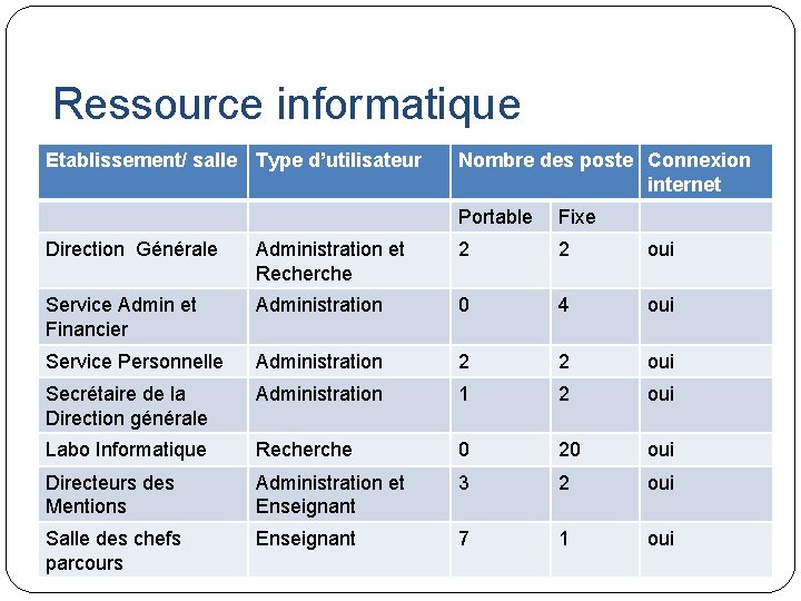 Ressource informatique Etablissement/ salle Type d’utilisateur Nombre des poste Connexion internet Portable Fixe Direction