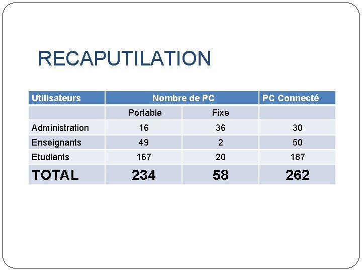 RECAPUTILATION Utilisateurs Nombre de PC PC Connecté Portable Fixe Administration 16 36 30 Enseignants