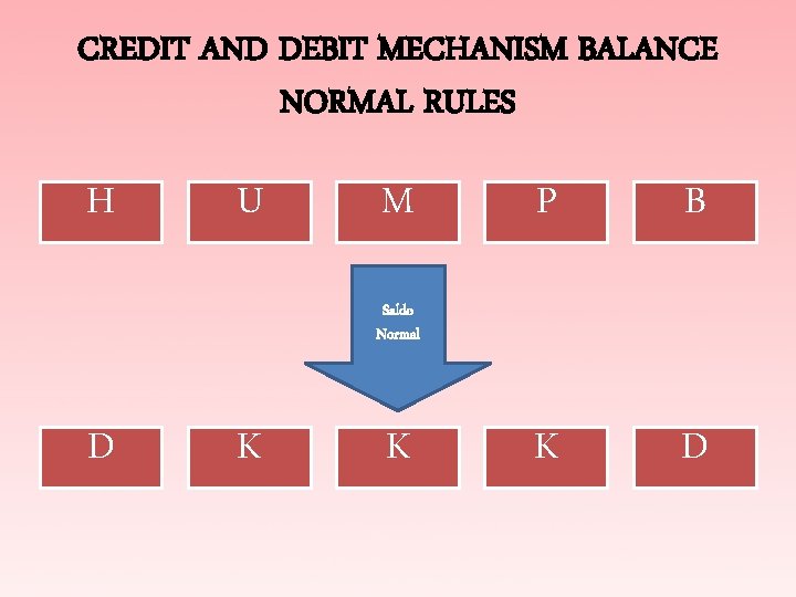 CREDIT AND DEBIT MECHANISM BALANCE NORMAL RULES H U M P B K D