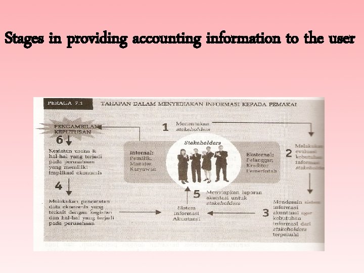 Stages in providing accounting information to the user 