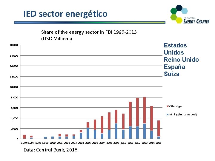 IED sector energético Share of the energy sector in FDI 1996 -2015 (USD Millions)