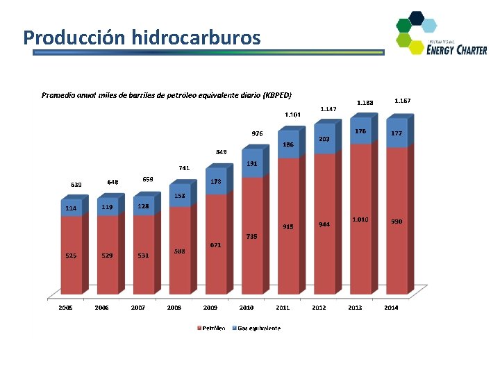 Producción hidrocarburos Source: Author's elaboration. Data: (ANH, 2016) 