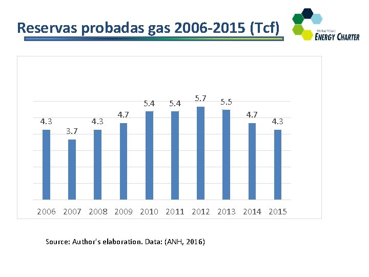 Reservas probadas gas 2006 -2015 (Tcf) 5. 4 4. 3 3. 7 4. 3