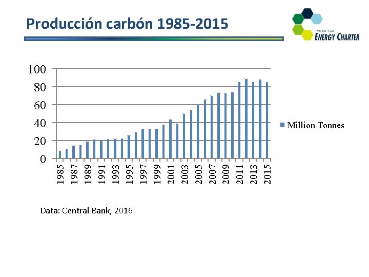 Producción carbón 1985 -2015 Million Tonnes 1985 1987 1989 1991 1993 1995 1997 1999