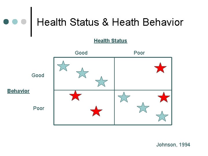 Health Status & Heath Behavior Health Status Good Poor Good Behavior Poor Johnson, 1994