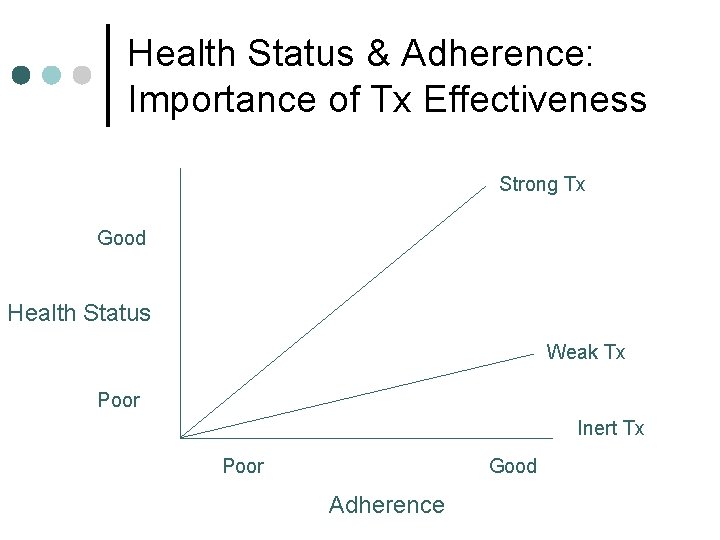 Health Status & Adherence: Importance of Tx Effectiveness Strong Tx Good Health Status Weak