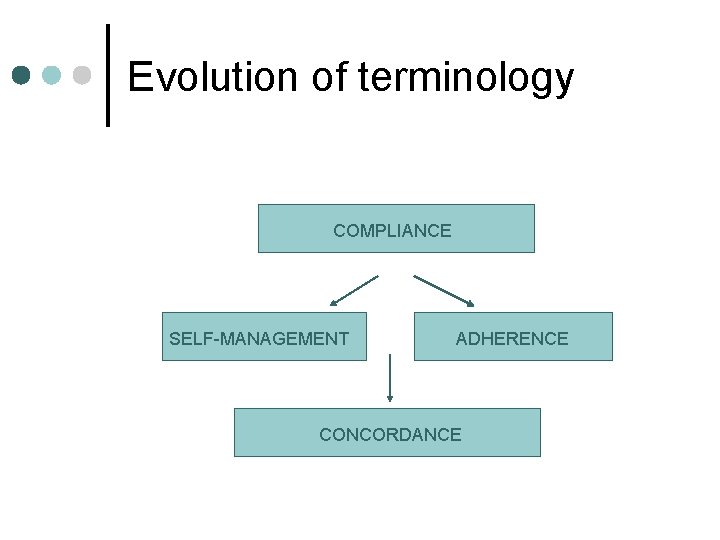 Evolution of terminology COMPLIANCE SELF-MANAGEMENT ADHERENCE CONCORDANCE 