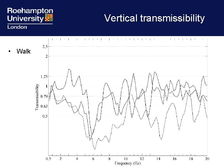 Vertical transmissibility • Walk 